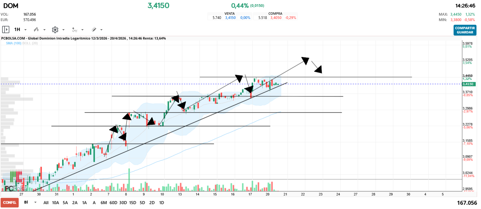 grafico de la accion Global Dominion