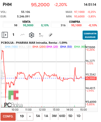 grafico de la accion Pharma Mar