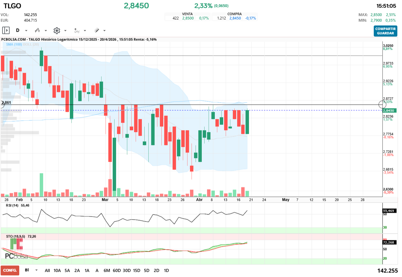 grafico de la accion Talgo
