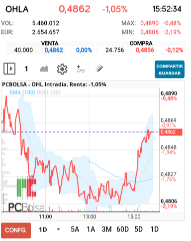 grafico de la accion OHL