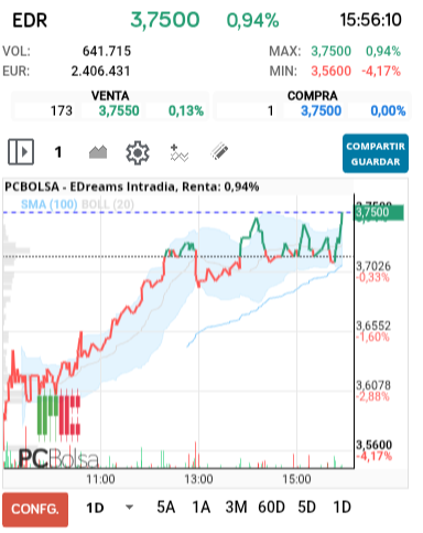 grafico de la accion EDreams