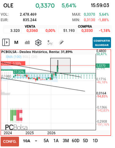 grafico de la accion luik