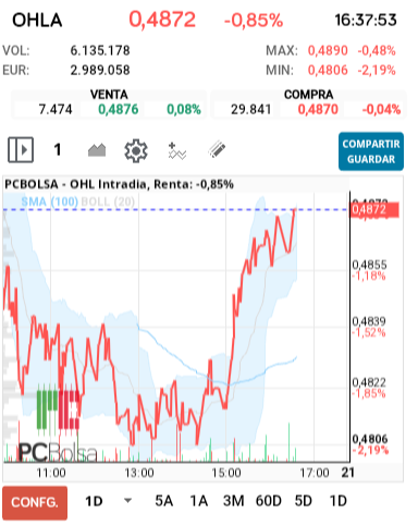 grafico de la accion OHL