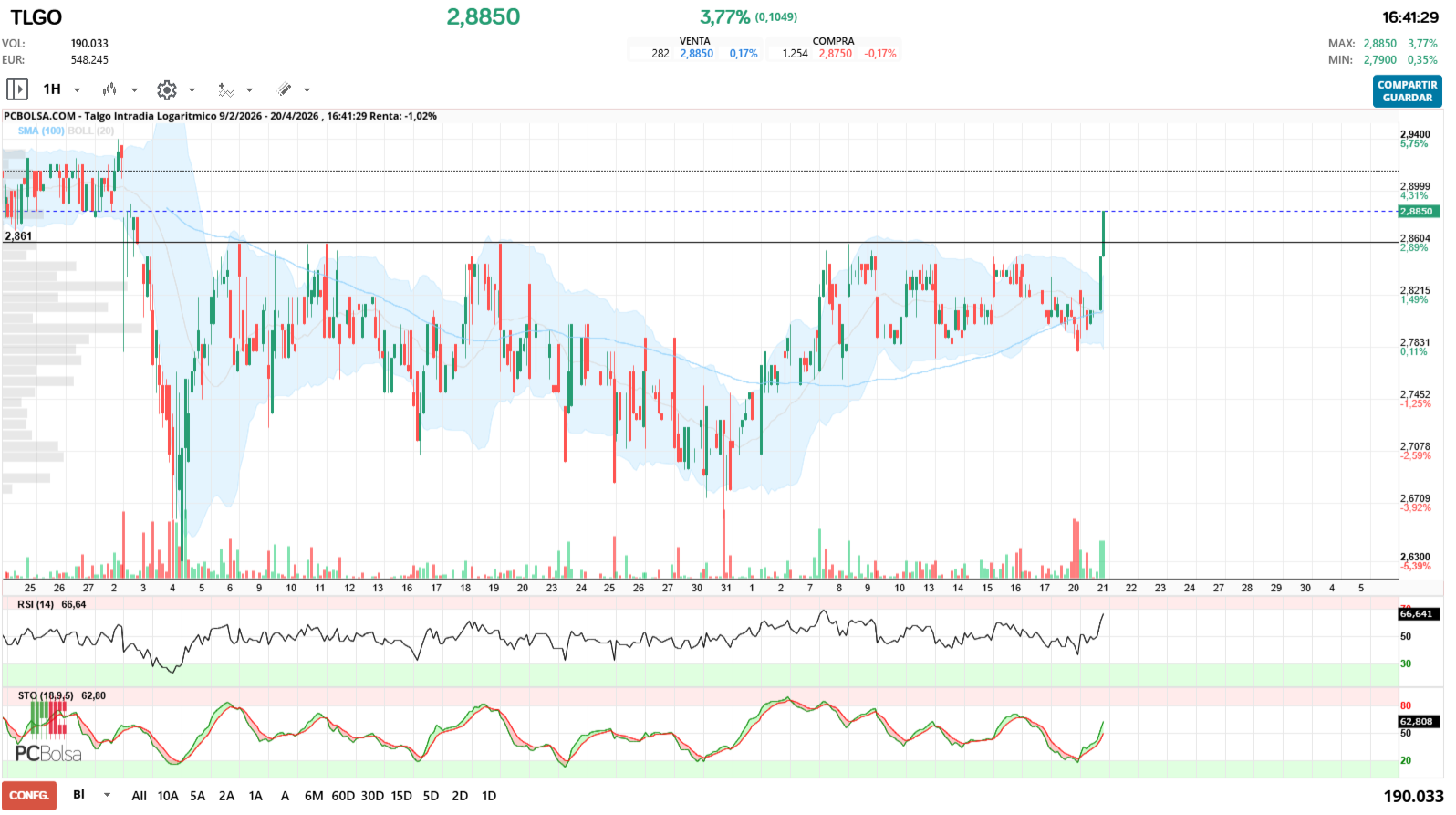 grafico de la accion Talgo