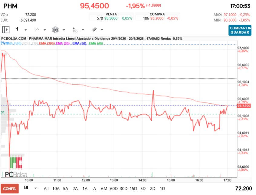 grafico de la accion Pharma Mar