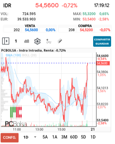 grafico de la accion Indra