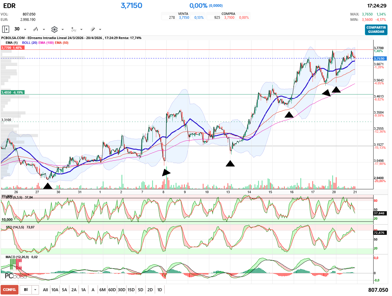 grafico de la accion EDreams