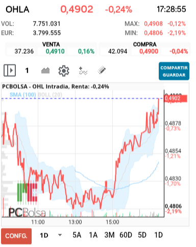 grafico de la accion OHL