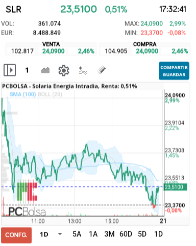 grafico de la accion Solaria Energia