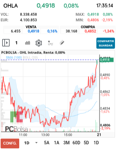 grafico de la accion OHL