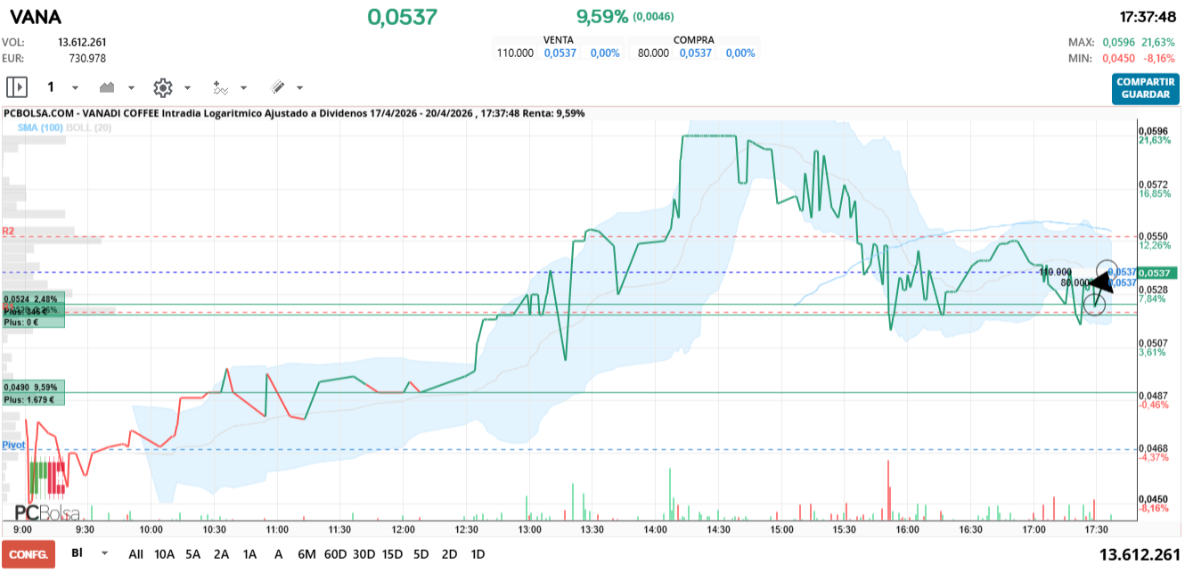 grafico de la accion Vanadi Coffee