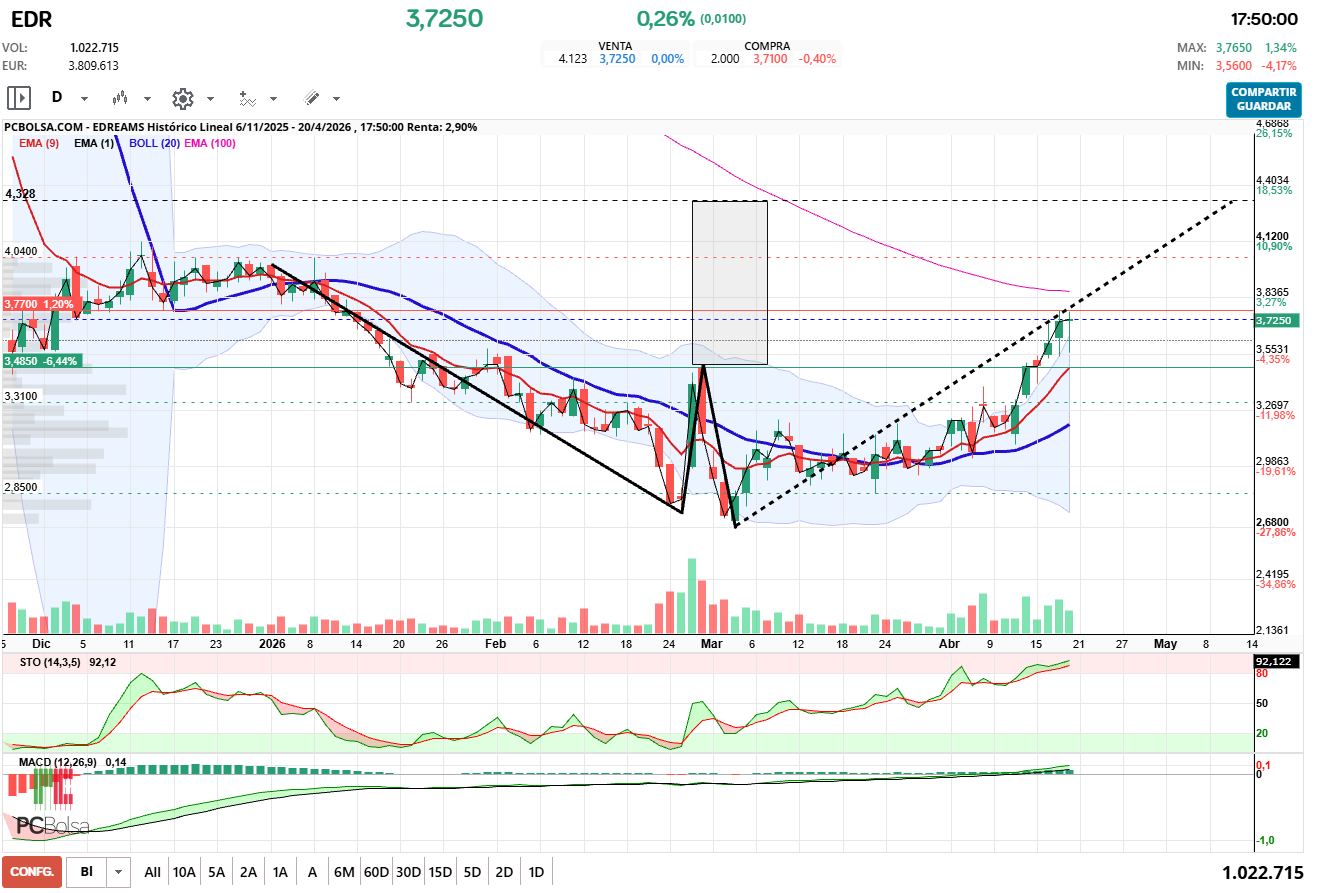 grafico de la accion pueyo