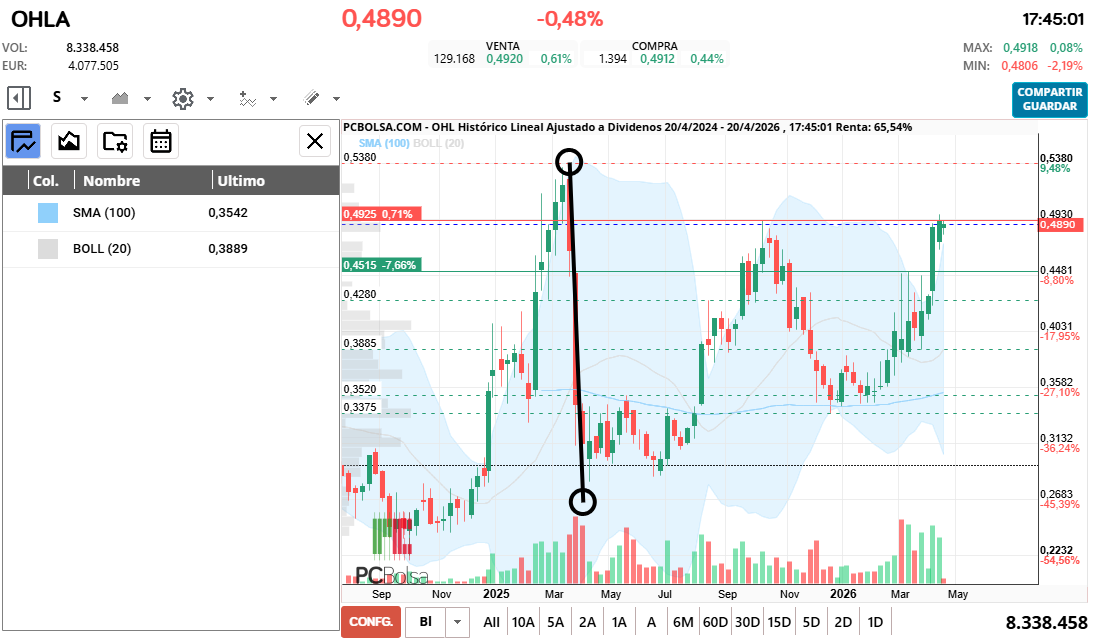 grafico de la accion OHL