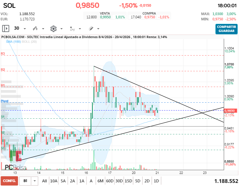 grafico de la accion luis969