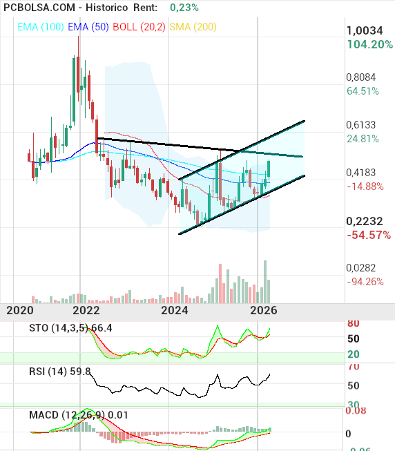 grafico de la accion OHL