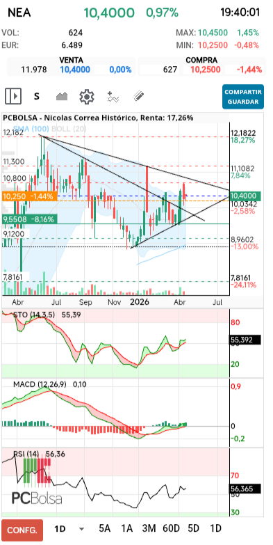 grafico de la accion pere67