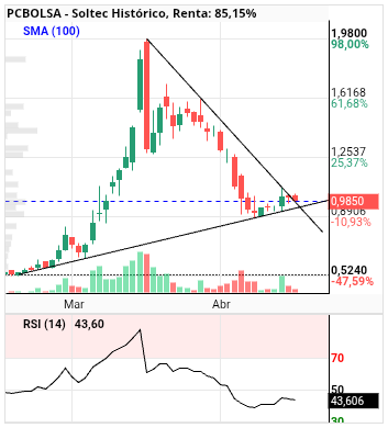 grafico de la accion Soltec