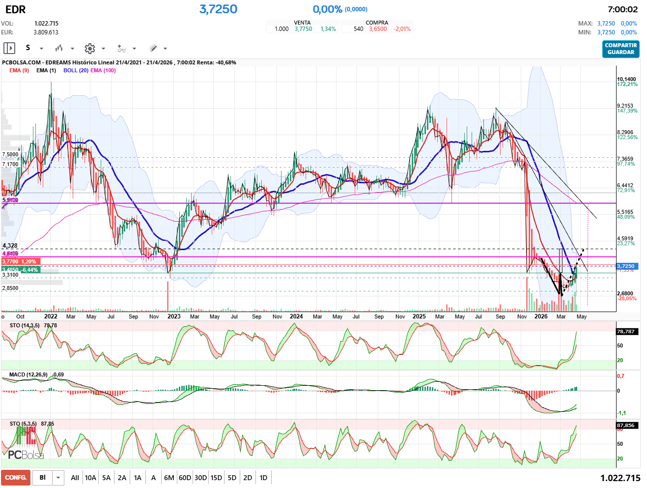 grafico de la accion pueyo