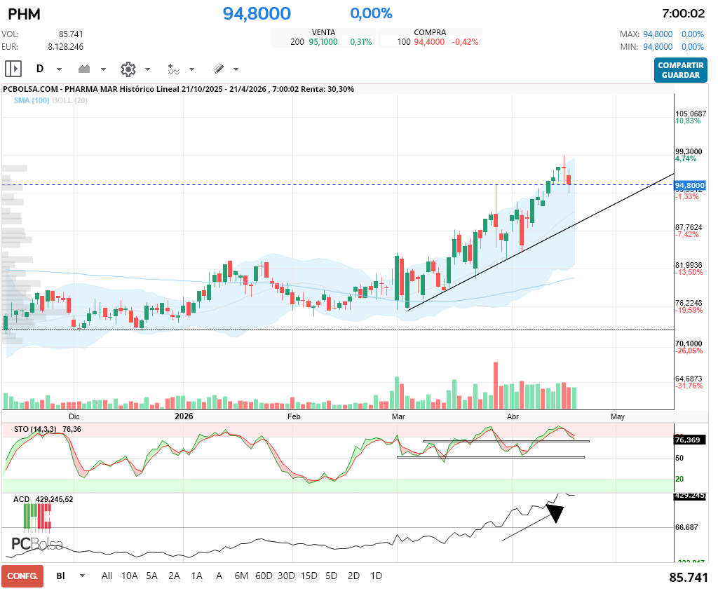 grafico de la accion Pharma Mar
