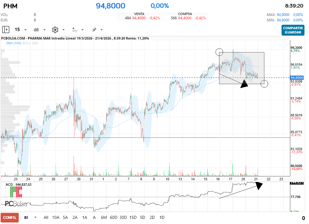 grafico de la accion indio oo