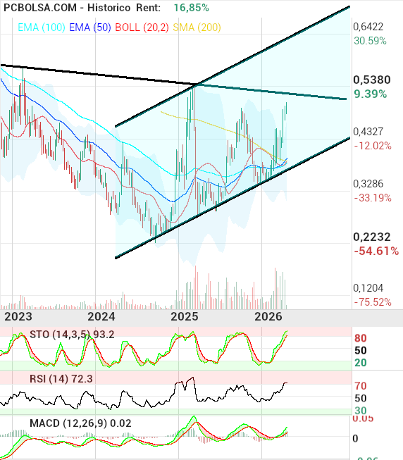 grafico de la accion pacosan