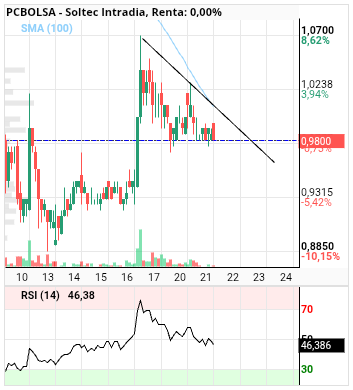grafico de la accion Soltec