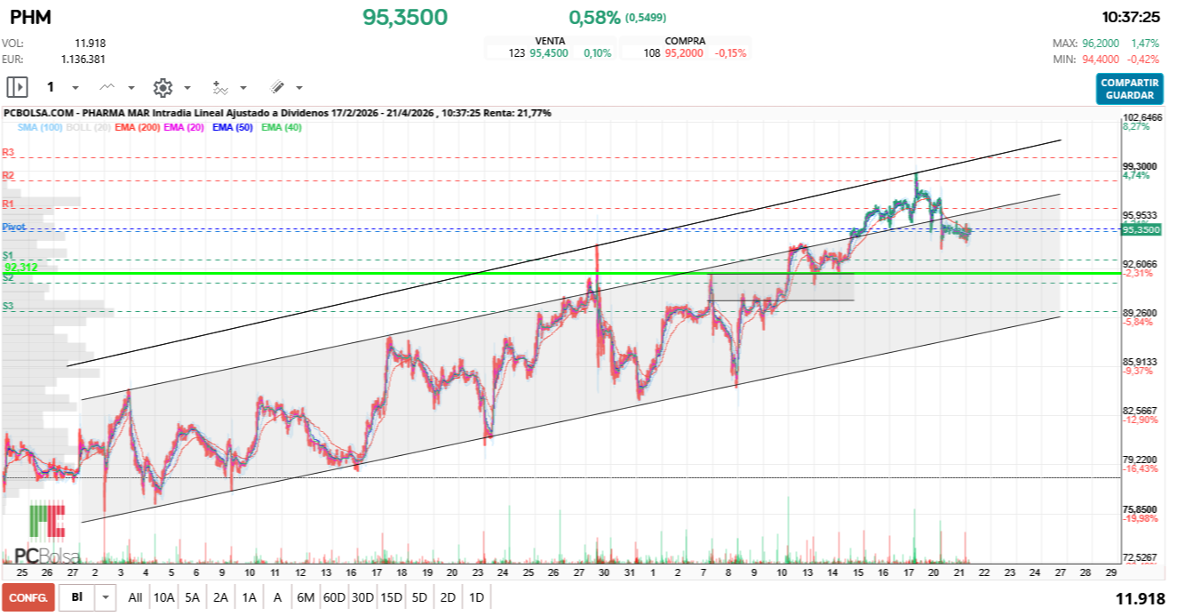 grafico de la accion Pharma Mar