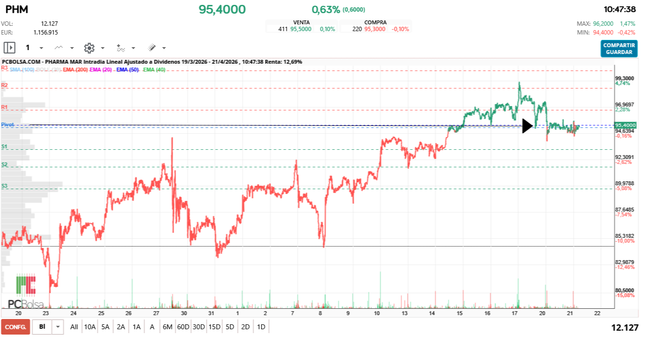 grafico de la accion Pharma Mar