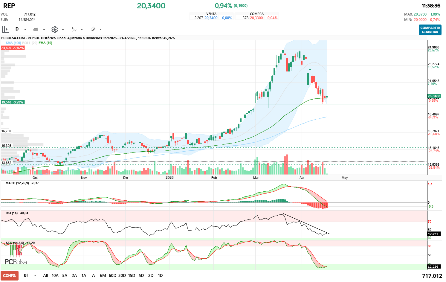 grafico de la accion REPSOL