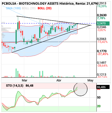 grafico de la accion BIOTECHNOLOGY ASSETS