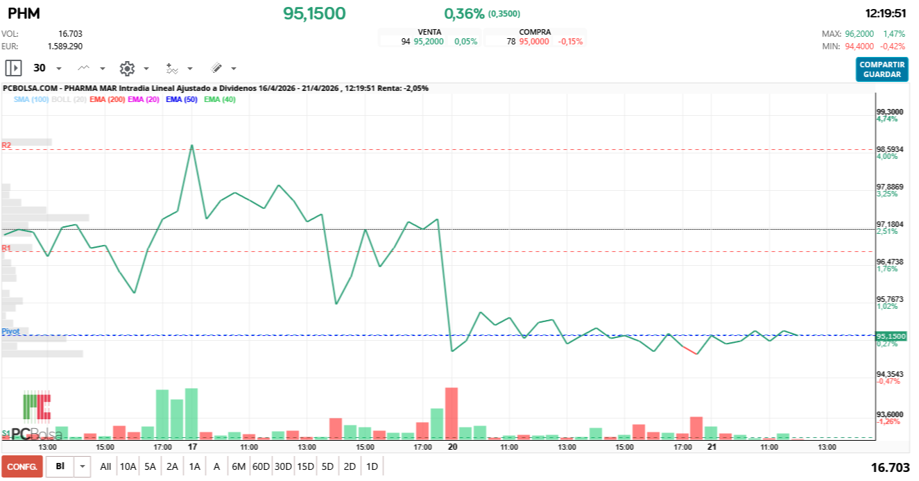 grafico de la accion Pharma Mar