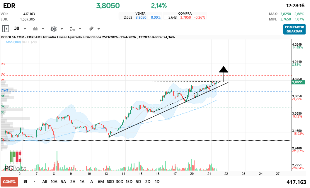 grafico de la accion spyxx