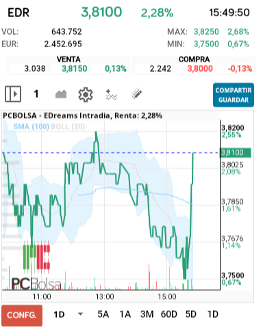 grafico de la accion EDreams