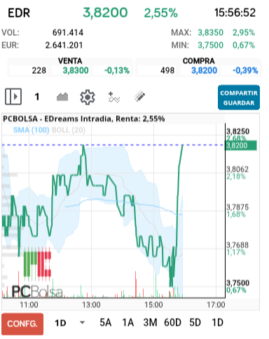 grafico de la accion EDreams