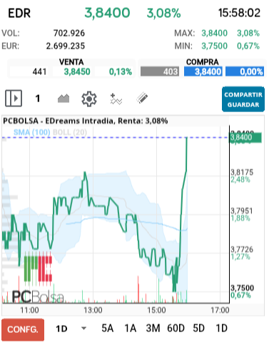 grafico de la accion EDreams