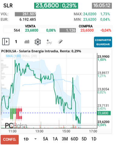 grafico de la accion Solaria Energia