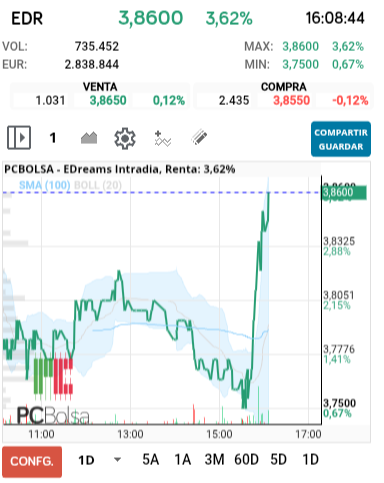 grafico de la accion EDreams