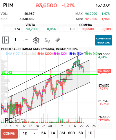 grafico de la accion Pharma Mar