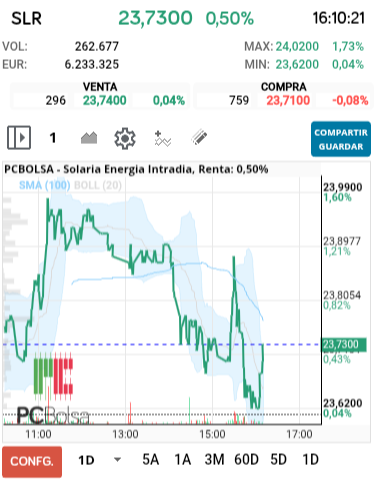 grafico de la accion Solaria Energia