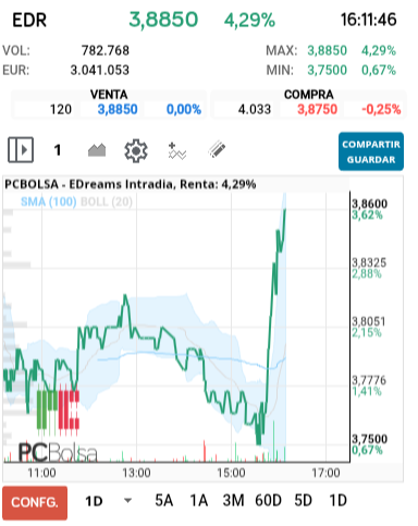 grafico de la accion EDreams