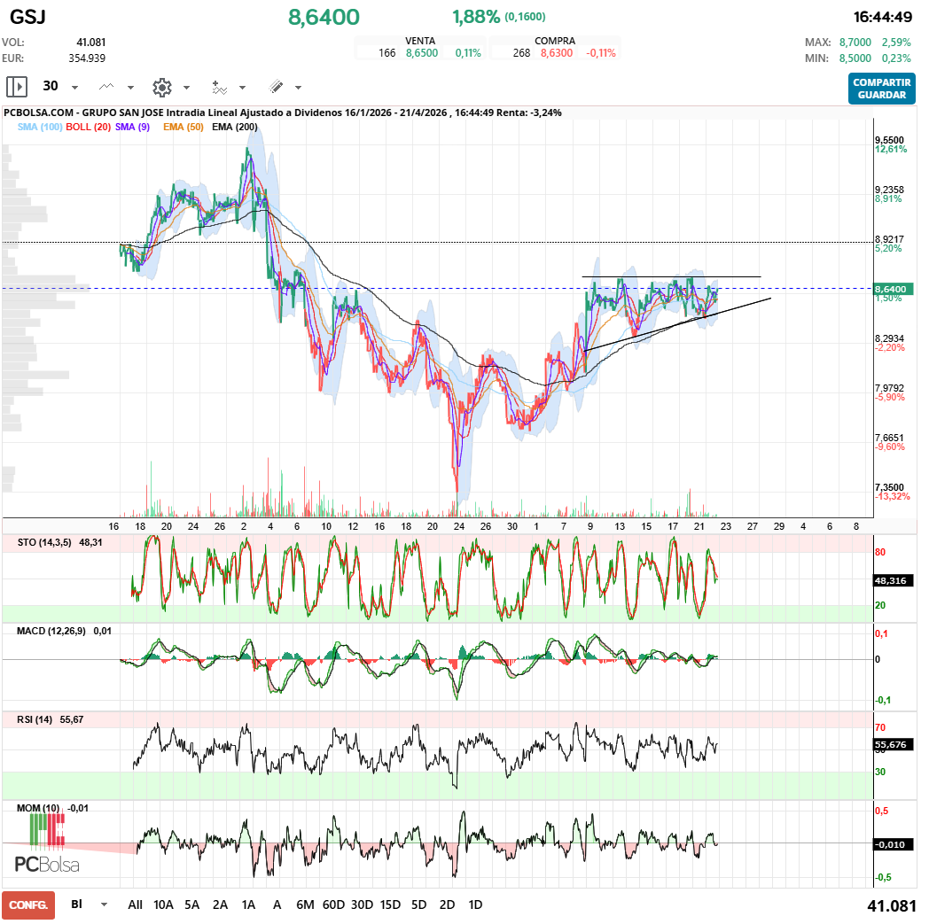 grafico de la accion Grupo San Jose