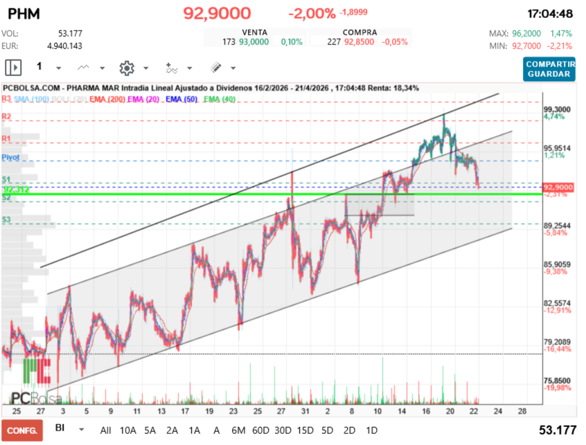 grafico de la accion Pharma Mar
