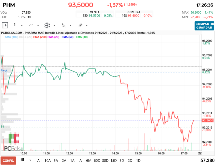 grafico de la accion Pharma Mar