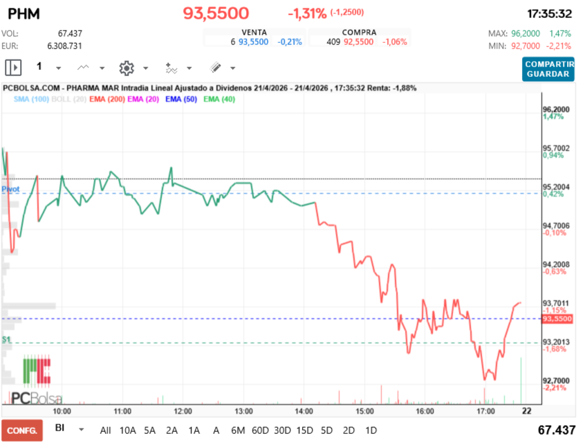 grafico de la accion Pharma Mar