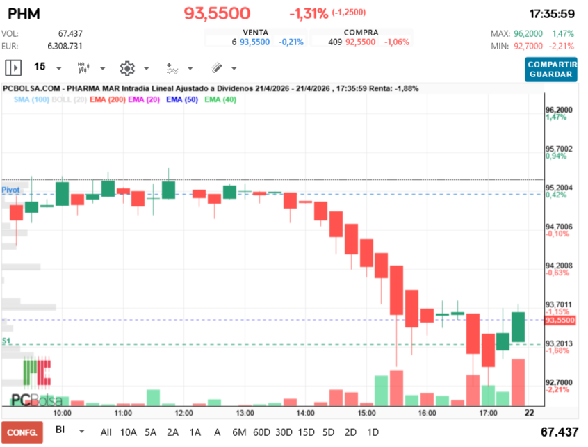 grafico de la accion Pharma Mar