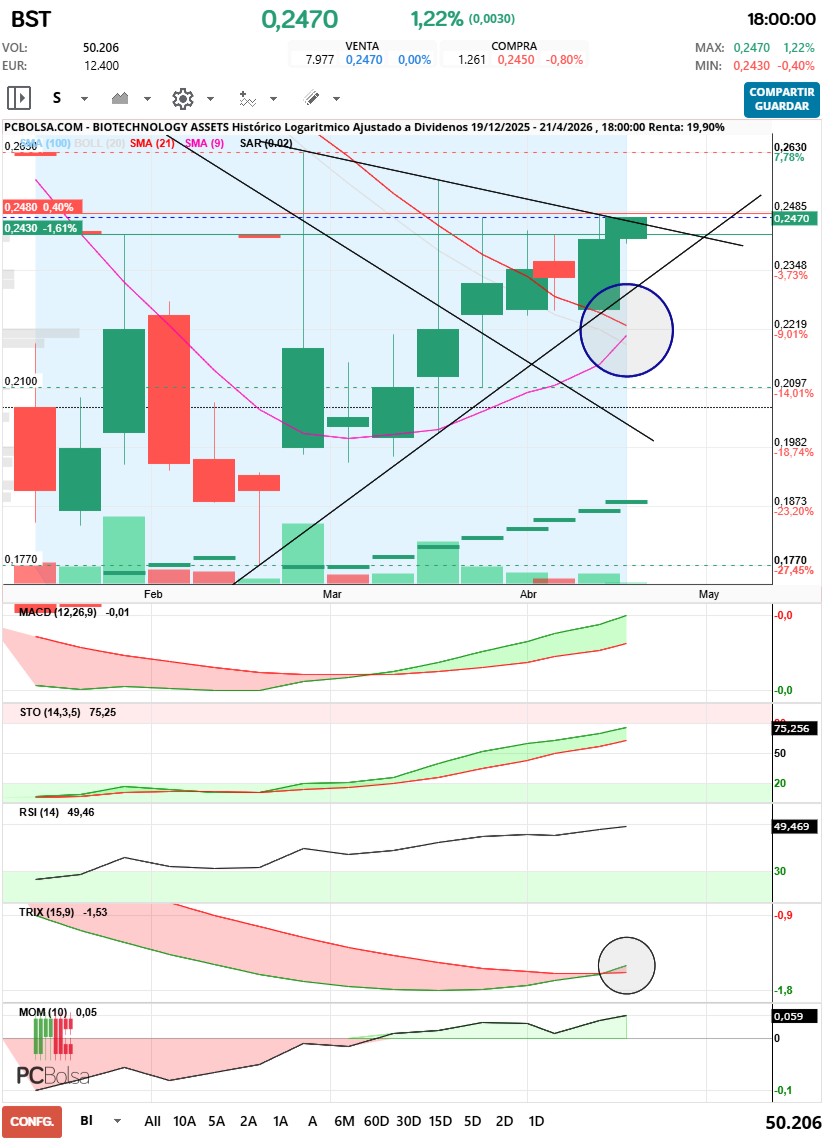 grafico de la accion joseeerra