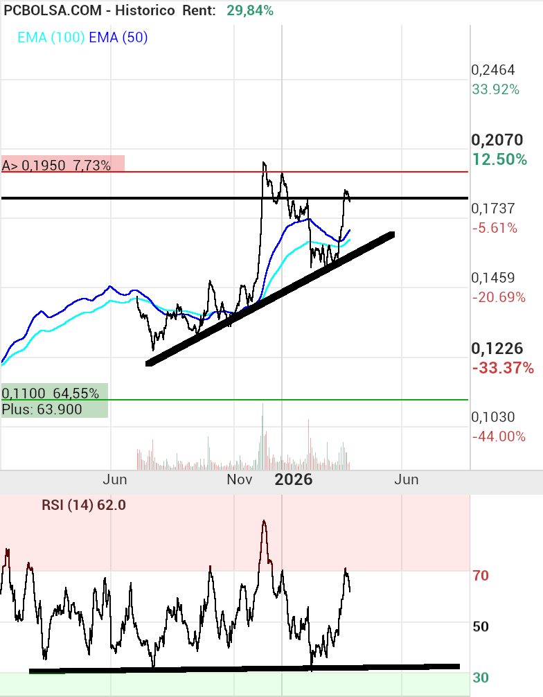 grafico de la accion josjulian