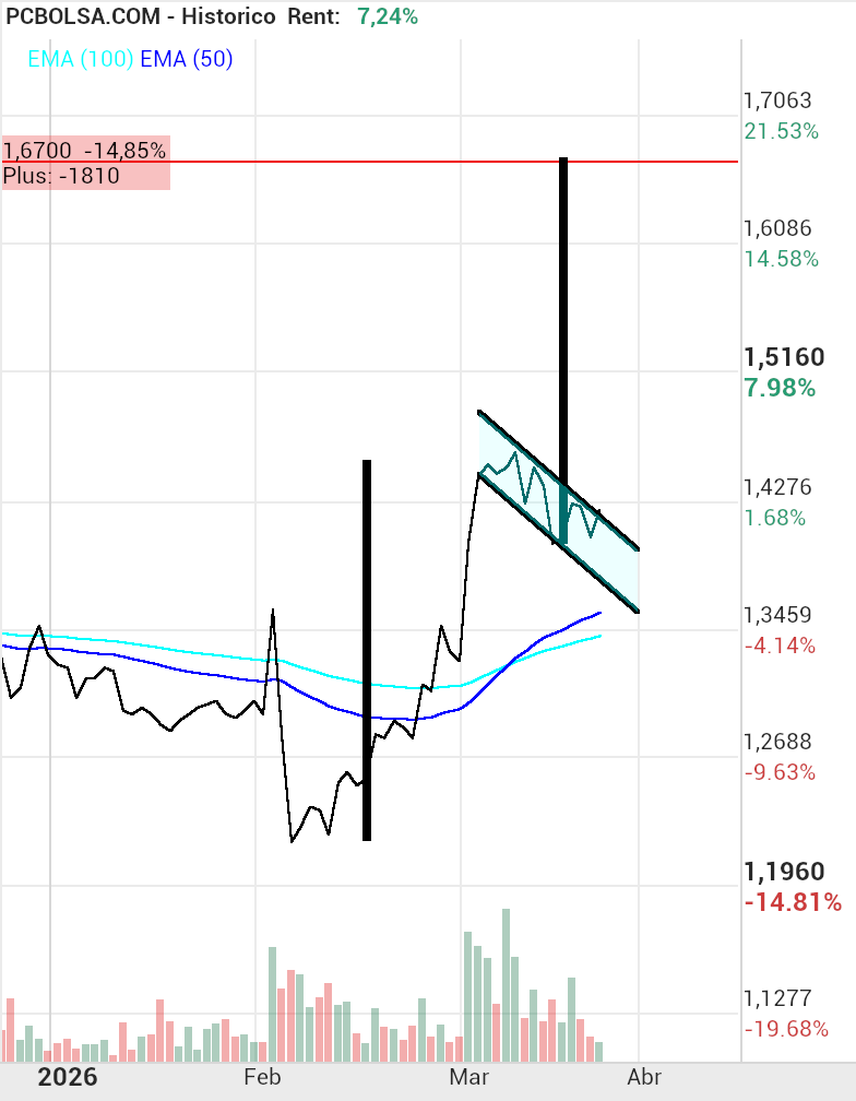 grafico de la accion josjulian