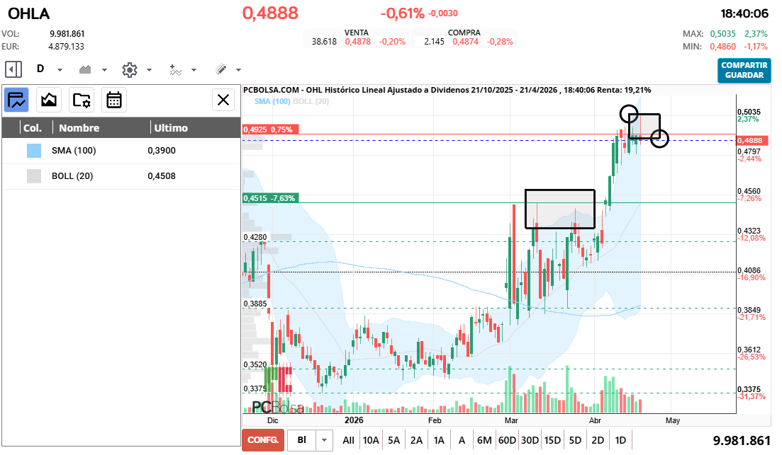 grafico de la accion OHL