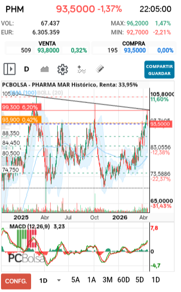 grafico de la accion Pharma Mar